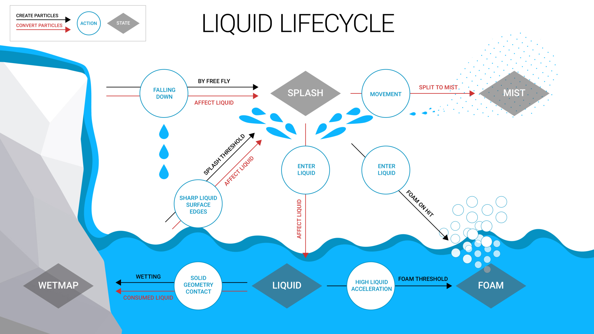 Liquid lifecycle